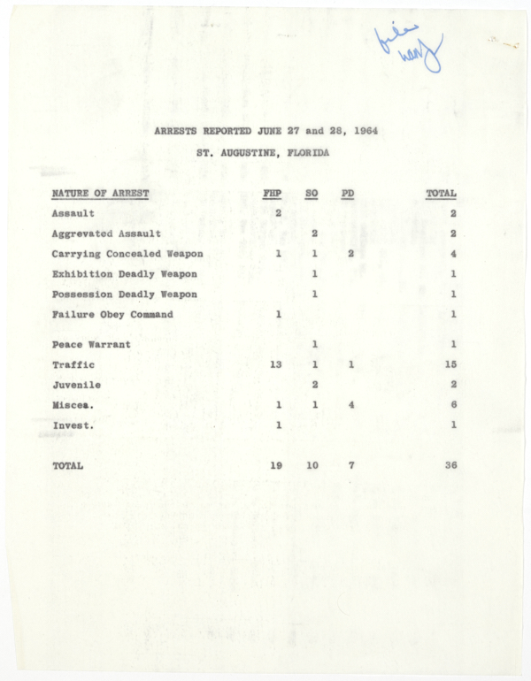 Report of Arrests in St. Augustine, June 27-28, 1964