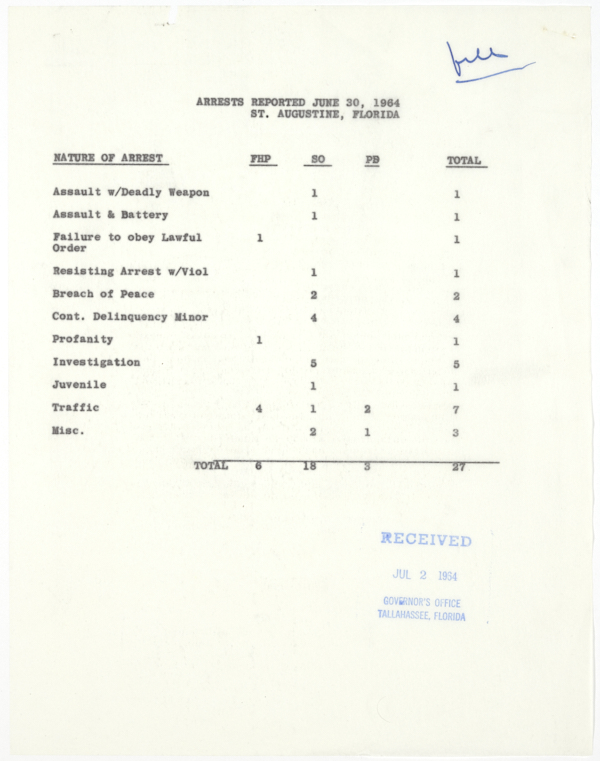 Report of Arrests in St. Augustine, June 30, 1964