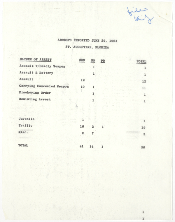 Report of Arrests in St. Augustine, June 29, 1964